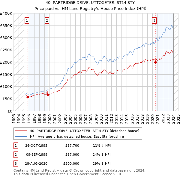 40, PARTRIDGE DRIVE, UTTOXETER, ST14 8TY: Price paid vs HM Land Registry's House Price Index