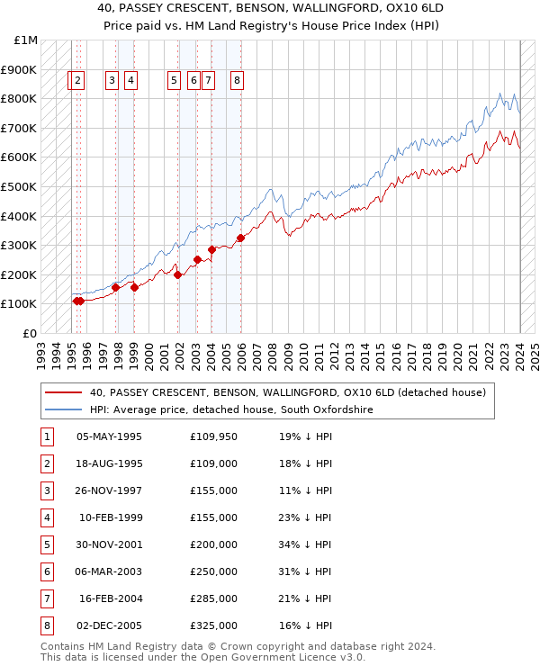 40, PASSEY CRESCENT, BENSON, WALLINGFORD, OX10 6LD: Price paid vs HM Land Registry's House Price Index