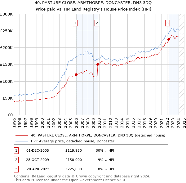 40, PASTURE CLOSE, ARMTHORPE, DONCASTER, DN3 3DQ: Price paid vs HM Land Registry's House Price Index