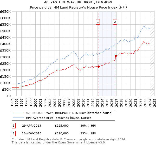 40, PASTURE WAY, BRIDPORT, DT6 4DW: Price paid vs HM Land Registry's House Price Index