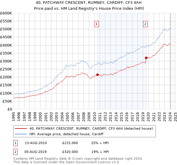 40, PATCHWAY CRESCENT, RUMNEY, CARDIFF, CF3 4AH: Price paid vs HM Land Registry's House Price Index