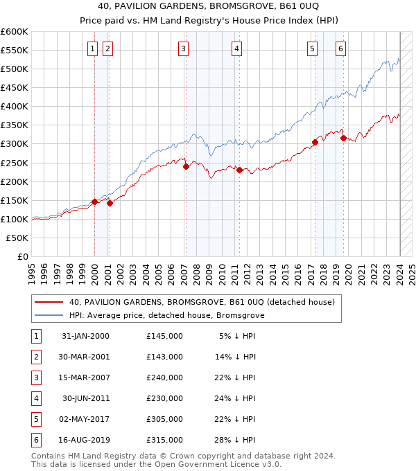 40, PAVILION GARDENS, BROMSGROVE, B61 0UQ: Price paid vs HM Land Registry's House Price Index
