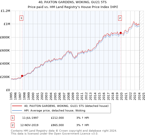 40, PAXTON GARDENS, WOKING, GU21 5TS: Price paid vs HM Land Registry's House Price Index