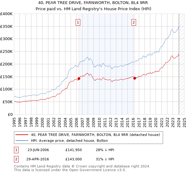 40, PEAR TREE DRIVE, FARNWORTH, BOLTON, BL4 9RR: Price paid vs HM Land Registry's House Price Index