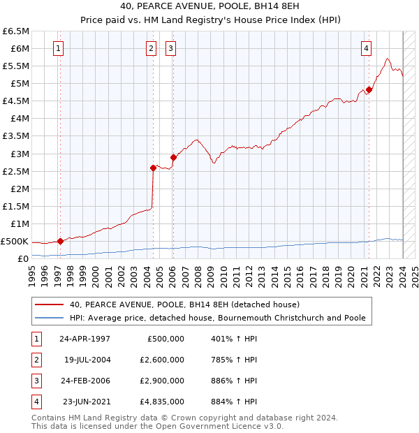 40, PEARCE AVENUE, POOLE, BH14 8EH: Price paid vs HM Land Registry's House Price Index
