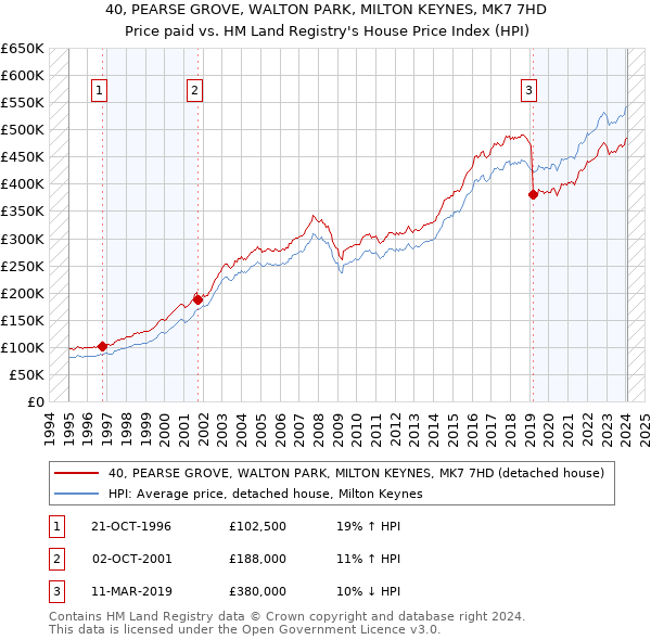 40, PEARSE GROVE, WALTON PARK, MILTON KEYNES, MK7 7HD: Price paid vs HM Land Registry's House Price Index