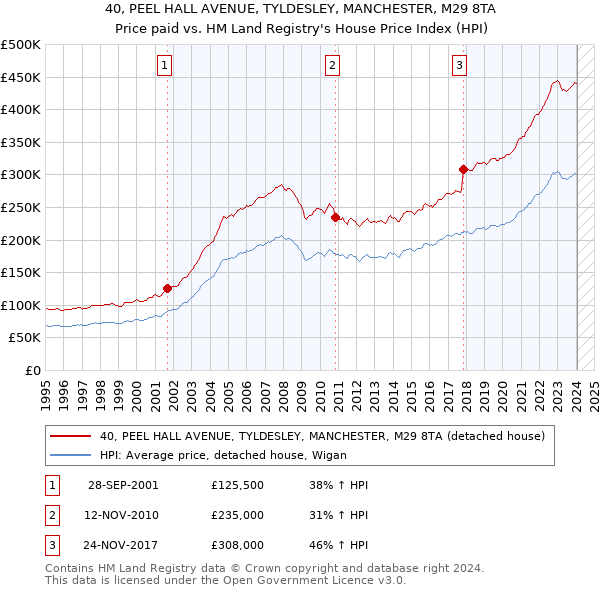 40, PEEL HALL AVENUE, TYLDESLEY, MANCHESTER, M29 8TA: Price paid vs HM Land Registry's House Price Index