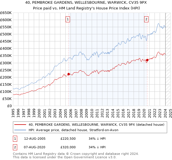 40, PEMBROKE GARDENS, WELLESBOURNE, WARWICK, CV35 9PX: Price paid vs HM Land Registry's House Price Index