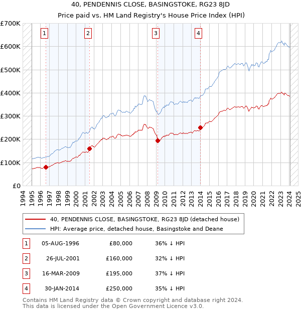 40, PENDENNIS CLOSE, BASINGSTOKE, RG23 8JD: Price paid vs HM Land Registry's House Price Index