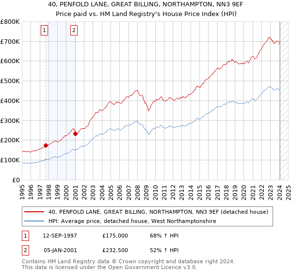40, PENFOLD LANE, GREAT BILLING, NORTHAMPTON, NN3 9EF: Price paid vs HM Land Registry's House Price Index