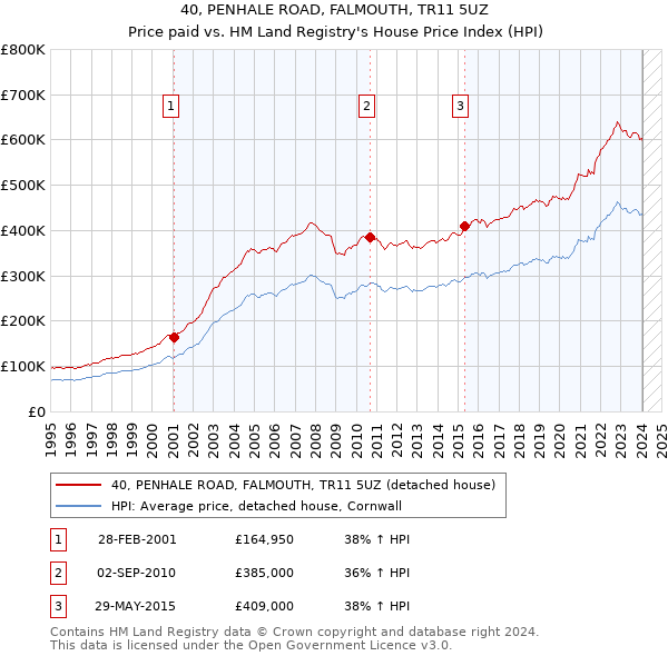 40, PENHALE ROAD, FALMOUTH, TR11 5UZ: Price paid vs HM Land Registry's House Price Index