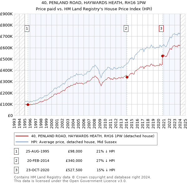 40, PENLAND ROAD, HAYWARDS HEATH, RH16 1PW: Price paid vs HM Land Registry's House Price Index