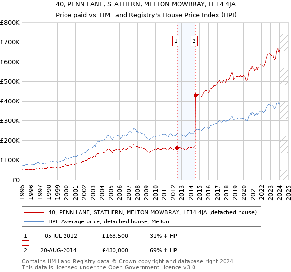 40, PENN LANE, STATHERN, MELTON MOWBRAY, LE14 4JA: Price paid vs HM Land Registry's House Price Index