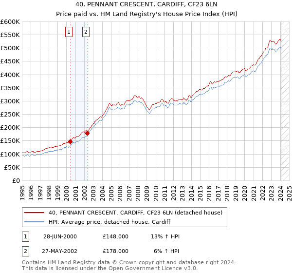 40, PENNANT CRESCENT, CARDIFF, CF23 6LN: Price paid vs HM Land Registry's House Price Index