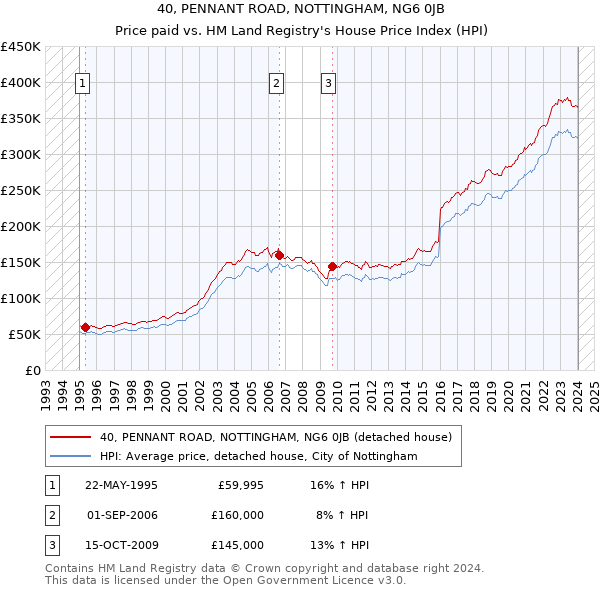 40, PENNANT ROAD, NOTTINGHAM, NG6 0JB: Price paid vs HM Land Registry's House Price Index