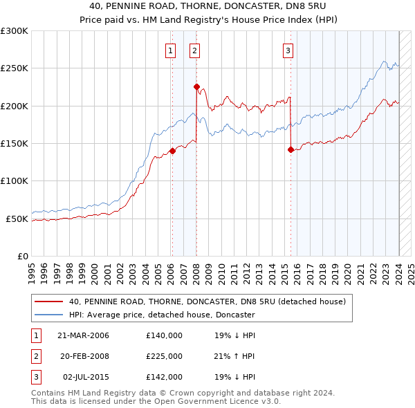 40, PENNINE ROAD, THORNE, DONCASTER, DN8 5RU: Price paid vs HM Land Registry's House Price Index
