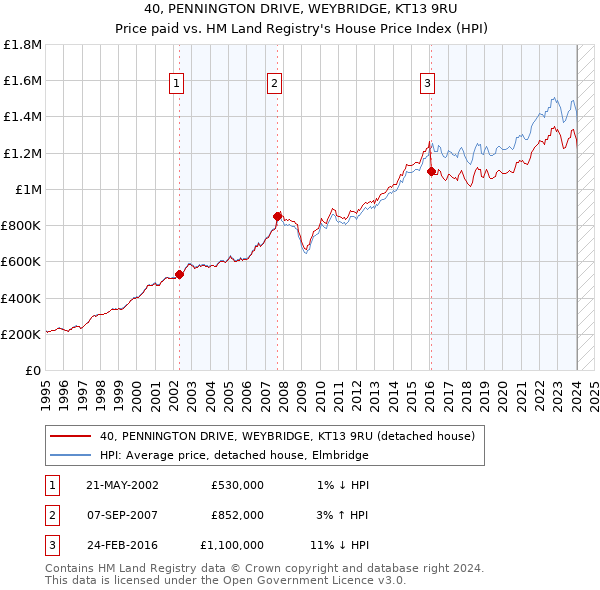 40, PENNINGTON DRIVE, WEYBRIDGE, KT13 9RU: Price paid vs HM Land Registry's House Price Index