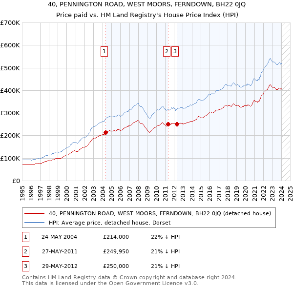 40, PENNINGTON ROAD, WEST MOORS, FERNDOWN, BH22 0JQ: Price paid vs HM Land Registry's House Price Index