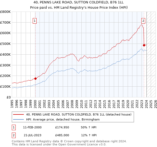 40, PENNS LAKE ROAD, SUTTON COLDFIELD, B76 1LL: Price paid vs HM Land Registry's House Price Index