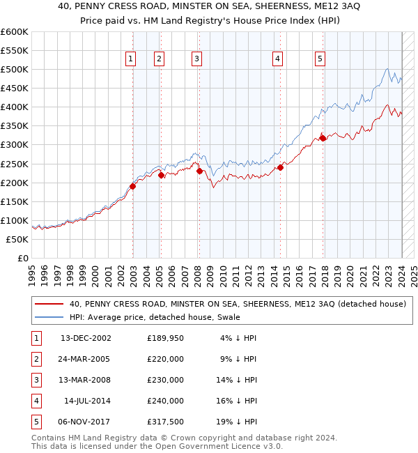 40, PENNY CRESS ROAD, MINSTER ON SEA, SHEERNESS, ME12 3AQ: Price paid vs HM Land Registry's House Price Index