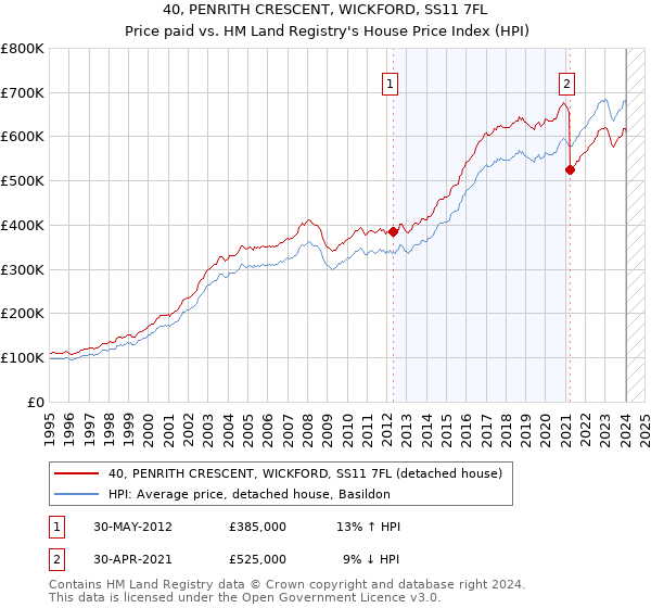 40, PENRITH CRESCENT, WICKFORD, SS11 7FL: Price paid vs HM Land Registry's House Price Index