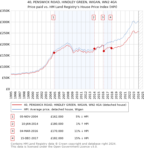 40, PENSWICK ROAD, HINDLEY GREEN, WIGAN, WN2 4GA: Price paid vs HM Land Registry's House Price Index