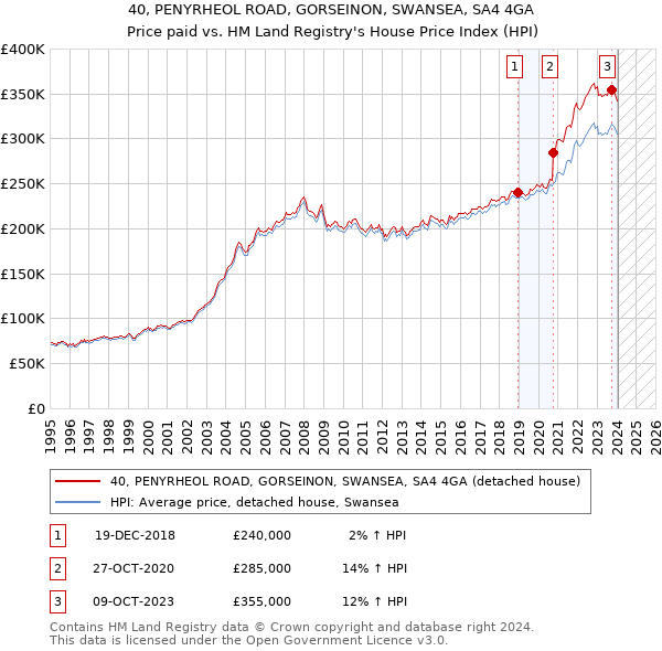 40, PENYRHEOL ROAD, GORSEINON, SWANSEA, SA4 4GA: Price paid vs HM Land Registry's House Price Index
