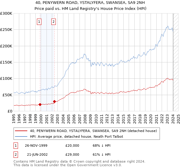 40, PENYWERN ROAD, YSTALYFERA, SWANSEA, SA9 2NH: Price paid vs HM Land Registry's House Price Index