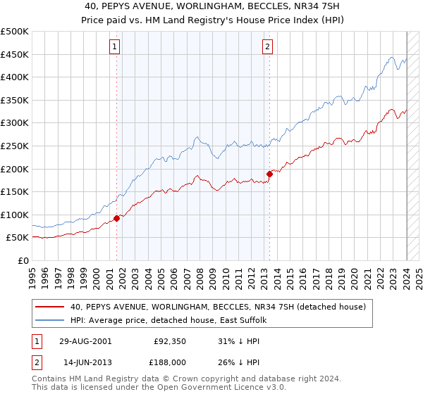 40, PEPYS AVENUE, WORLINGHAM, BECCLES, NR34 7SH: Price paid vs HM Land Registry's House Price Index