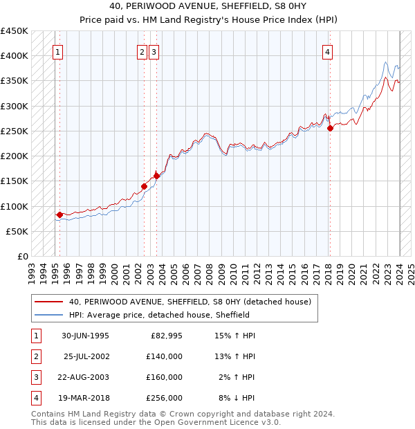 40, PERIWOOD AVENUE, SHEFFIELD, S8 0HY: Price paid vs HM Land Registry's House Price Index