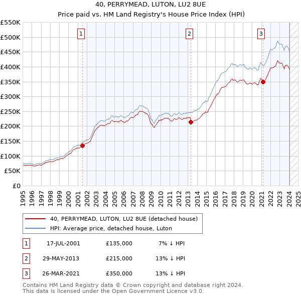 40, PERRYMEAD, LUTON, LU2 8UE: Price paid vs HM Land Registry's House Price Index