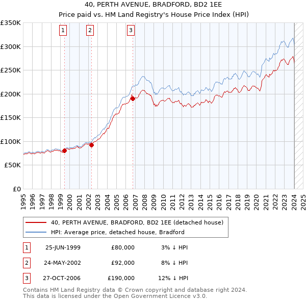 40, PERTH AVENUE, BRADFORD, BD2 1EE: Price paid vs HM Land Registry's House Price Index