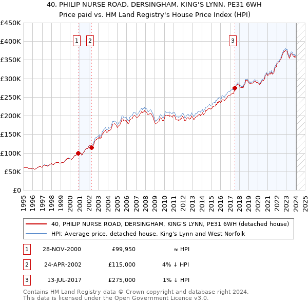 40, PHILIP NURSE ROAD, DERSINGHAM, KING'S LYNN, PE31 6WH: Price paid vs HM Land Registry's House Price Index