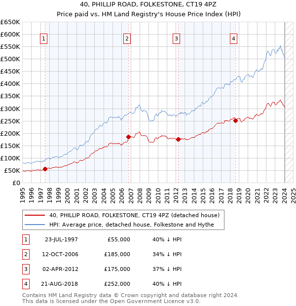 40, PHILLIP ROAD, FOLKESTONE, CT19 4PZ: Price paid vs HM Land Registry's House Price Index
