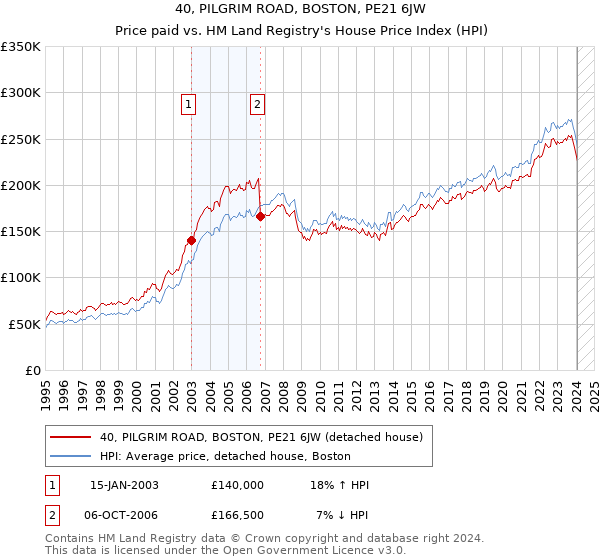 40, PILGRIM ROAD, BOSTON, PE21 6JW: Price paid vs HM Land Registry's House Price Index