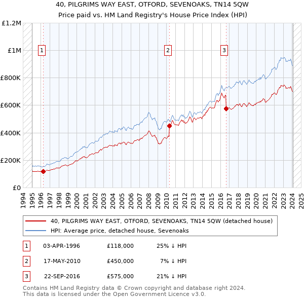 40, PILGRIMS WAY EAST, OTFORD, SEVENOAKS, TN14 5QW: Price paid vs HM Land Registry's House Price Index