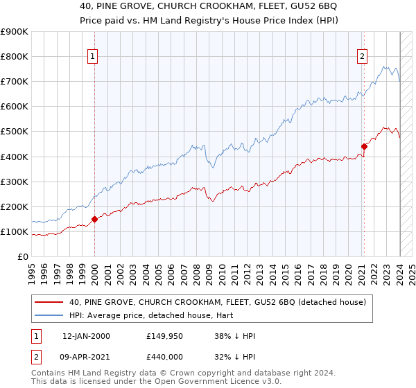40, PINE GROVE, CHURCH CROOKHAM, FLEET, GU52 6BQ: Price paid vs HM Land Registry's House Price Index