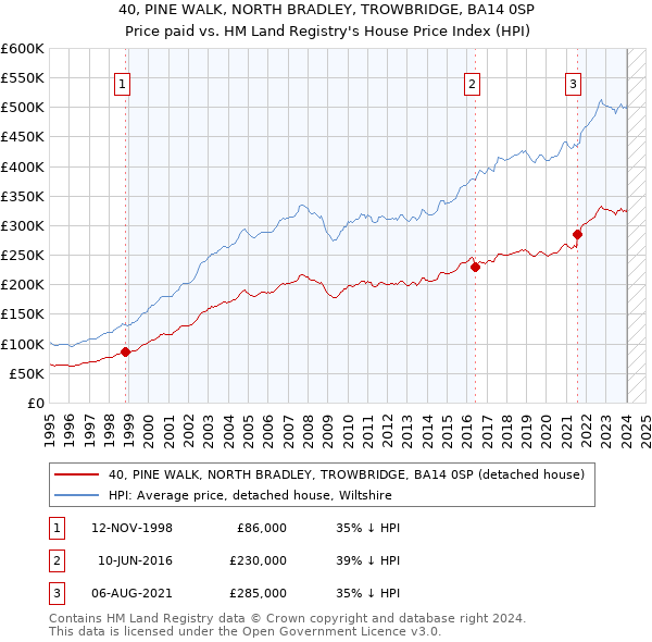 40, PINE WALK, NORTH BRADLEY, TROWBRIDGE, BA14 0SP: Price paid vs HM Land Registry's House Price Index