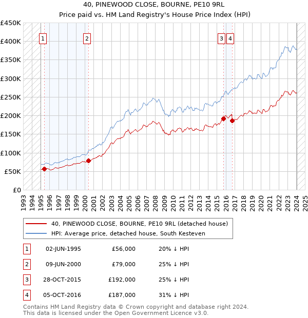 40, PINEWOOD CLOSE, BOURNE, PE10 9RL: Price paid vs HM Land Registry's House Price Index