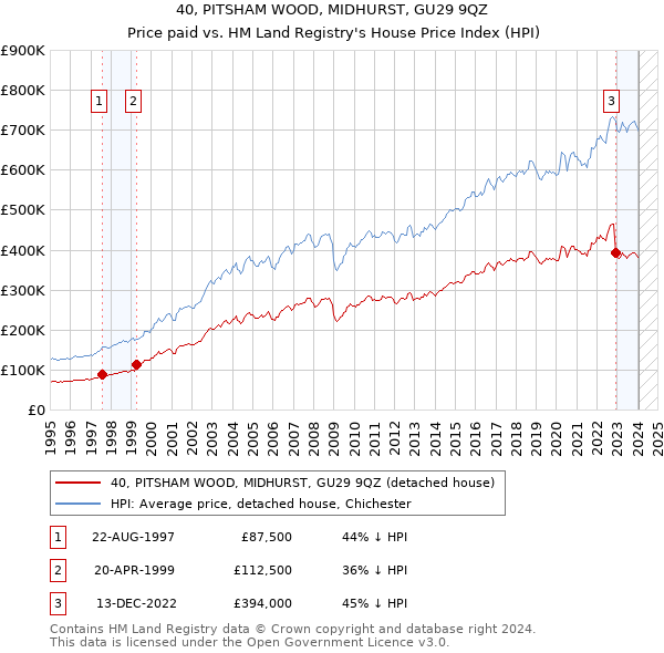 40, PITSHAM WOOD, MIDHURST, GU29 9QZ: Price paid vs HM Land Registry's House Price Index