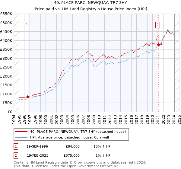 40, PLACE PARC, NEWQUAY, TR7 3HY: Price paid vs HM Land Registry's House Price Index