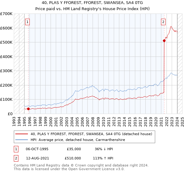 40, PLAS Y FFOREST, FFOREST, SWANSEA, SA4 0TG: Price paid vs HM Land Registry's House Price Index