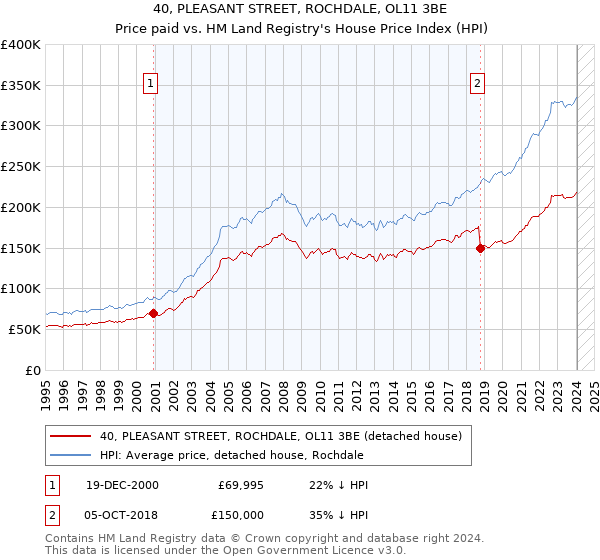 40, PLEASANT STREET, ROCHDALE, OL11 3BE: Price paid vs HM Land Registry's House Price Index