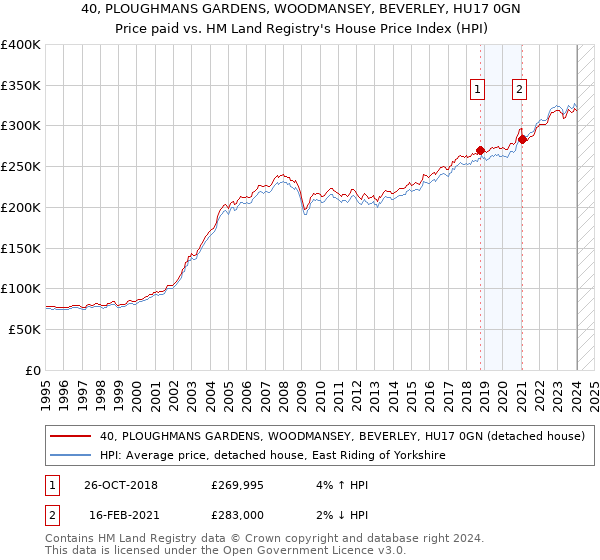 40, PLOUGHMANS GARDENS, WOODMANSEY, BEVERLEY, HU17 0GN: Price paid vs HM Land Registry's House Price Index
