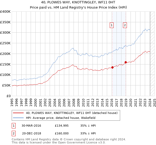 40, PLOWES WAY, KNOTTINGLEY, WF11 0HT: Price paid vs HM Land Registry's House Price Index