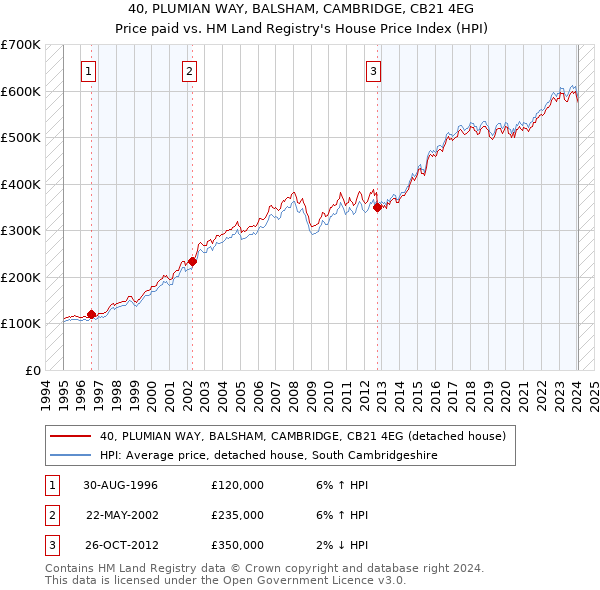 40, PLUMIAN WAY, BALSHAM, CAMBRIDGE, CB21 4EG: Price paid vs HM Land Registry's House Price Index