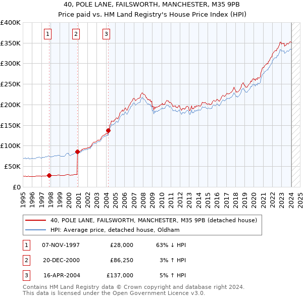 40, POLE LANE, FAILSWORTH, MANCHESTER, M35 9PB: Price paid vs HM Land Registry's House Price Index