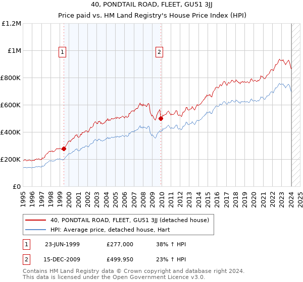 40, PONDTAIL ROAD, FLEET, GU51 3JJ: Price paid vs HM Land Registry's House Price Index