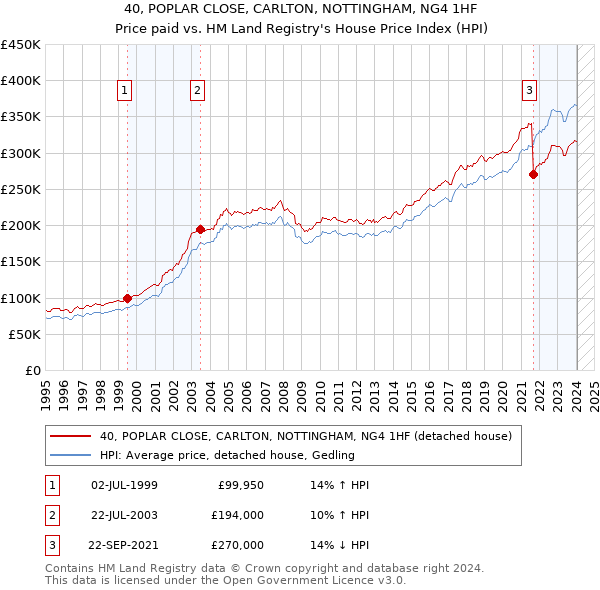 40, POPLAR CLOSE, CARLTON, NOTTINGHAM, NG4 1HF: Price paid vs HM Land Registry's House Price Index
