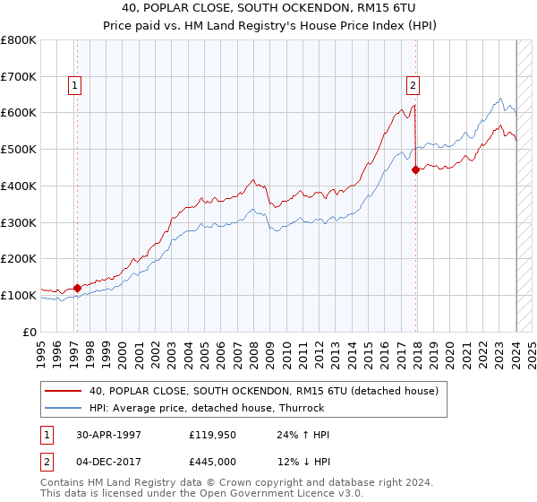 40, POPLAR CLOSE, SOUTH OCKENDON, RM15 6TU: Price paid vs HM Land Registry's House Price Index